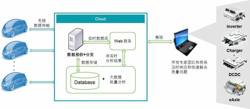 新能源汽車電驅(qū)產(chǎn)品遠程質(zhì)量管理系統(tǒng)（RQMS）信息系統(tǒng)集成服務