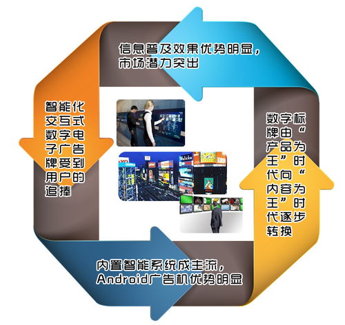 智能化引領數字標牌產業邁向內容為王新時代——2014年技術、產品與市場展望